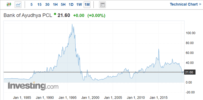 カシコン銀行の株価（2020年8月19日時点）